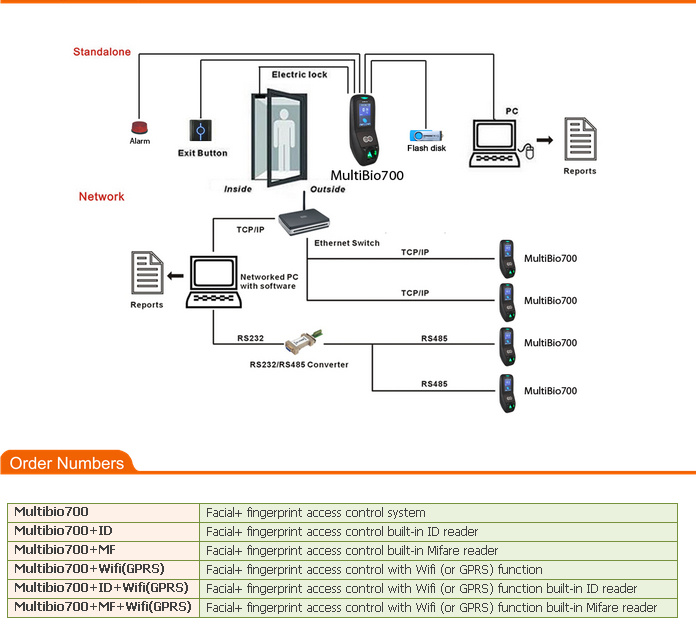 Facial & Fingerprint Time Attendance and Access Control Terminal (Multibio700)