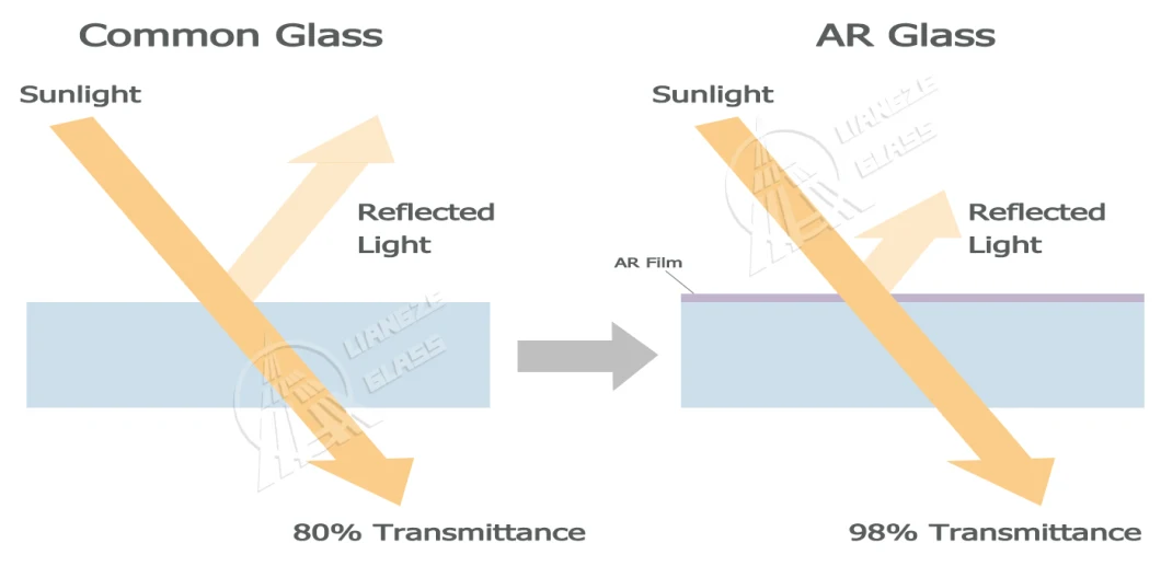 Wholesale Price High Transmittance Non Reflective Tempered Coated Ar Glass