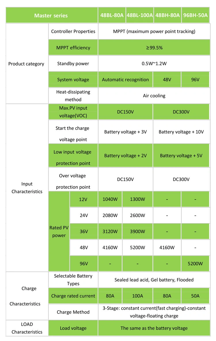Smart 24V 96V MPPT Solar Backpack Charger Controller 60A Solar Charger Instructions