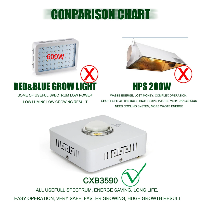 Manufacturers professional Custom Full Spectrum LED Grow Light Cxb3590 COB Commercial LED Grow Lights for Indoor Plants