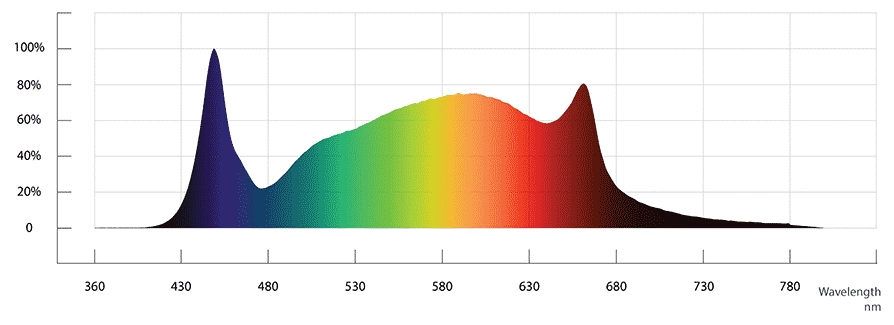 Wholesale Hydroponics Full Spectrum Samsung Lm281b Indoor Quantum Board 220W LED Grow Light