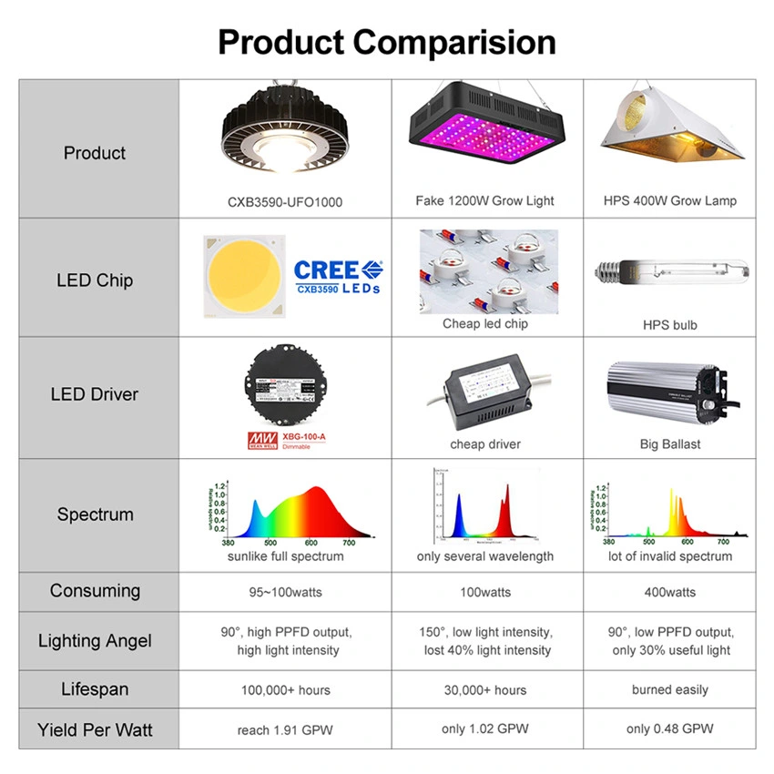 DIY LED Grow Light Kits 100W Greenhouse Cxb3590 COB LED Grow Light