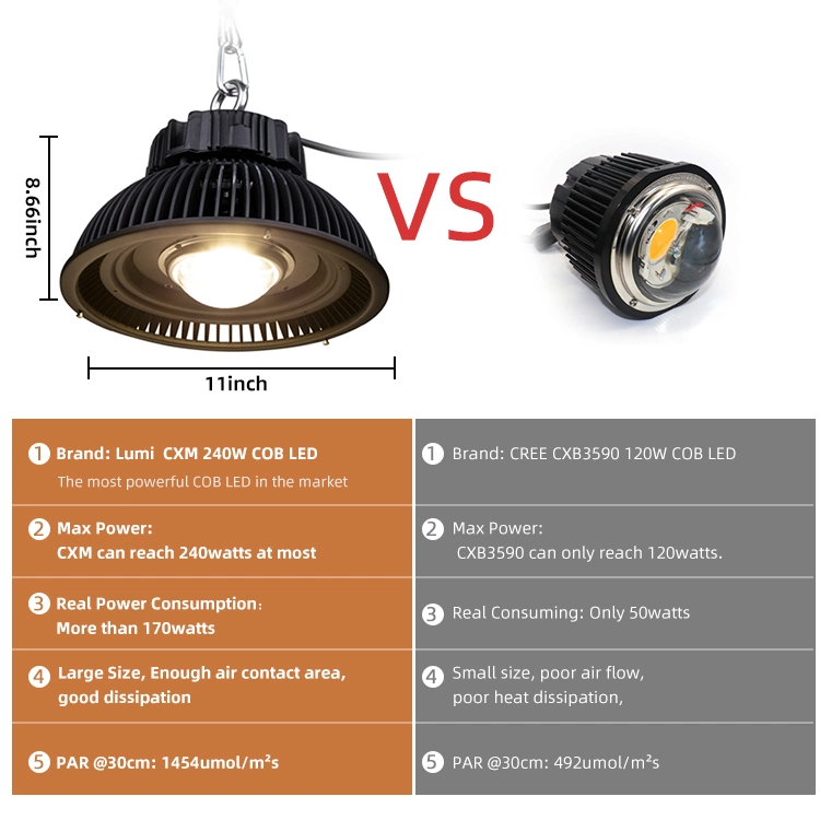 240W UFO Full Spectrum Luminus Cxm32 Gen4 COB LED Grow Light for Greenhouse Lighting