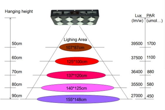 Full Spectrum 600W 1000W LED COB Grow Light for Greenhouse