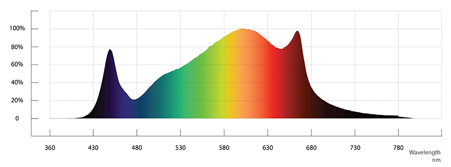 Custom Spectrum Hydroponics System Vertical 640W Quantum Boards Grow Light