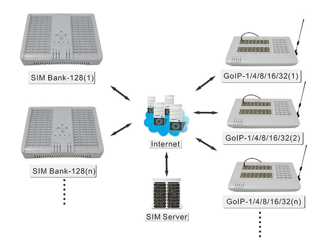 GSM SIM Bank/128 SIM Card Remote (SMB 128)SIM Cards Auto roaming