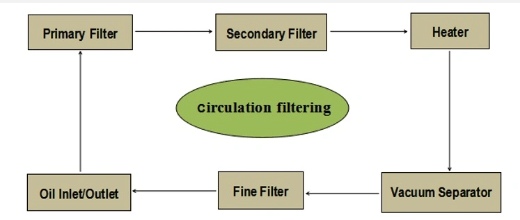 Vacuum Insulating Transformer Oil Filtration Machine for Transformer Oil Maintenance