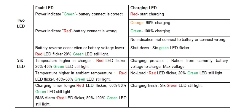 12V24V36V48V72V84V 10A Lithium Battery Charger Lead Acid LiFePO4 Battery Charger High Quality
