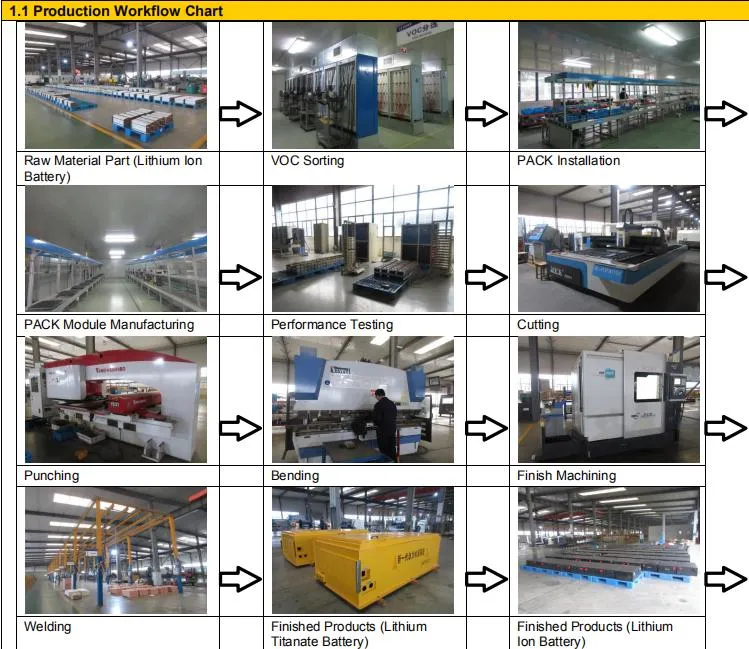 Factory Directly Supply 576V 100kwh/200kwh with Lto Battery for Movable Charging Car