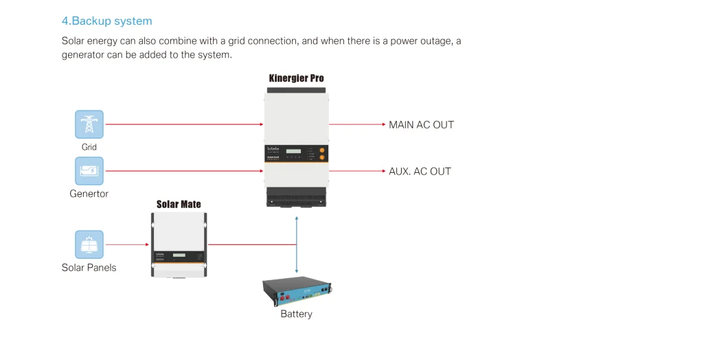 Solar Controller Solar Voltage Regulator 48 Volt Charger Controller with Inverter