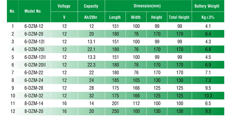 12V 20ah Lead-Acid SLA AGM Battery for 36V/48V/60V/72V Battery Pack