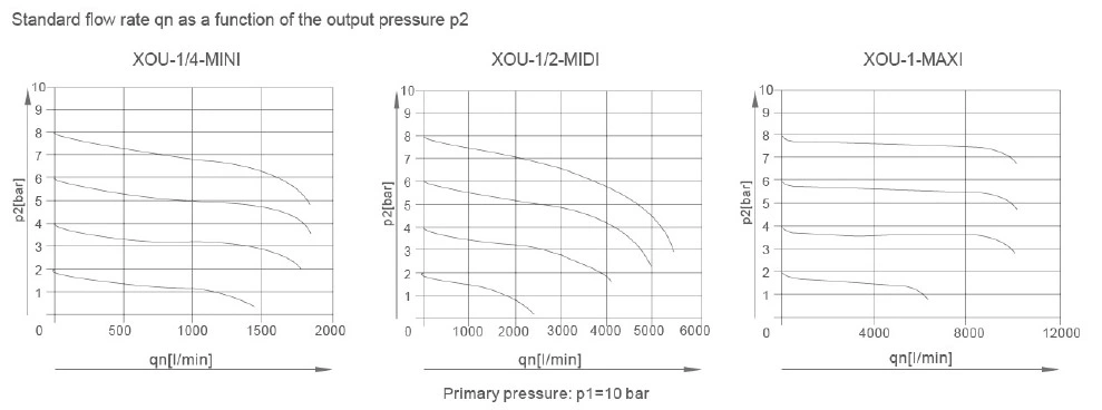 Xou Series Air Filter Regulator Combination