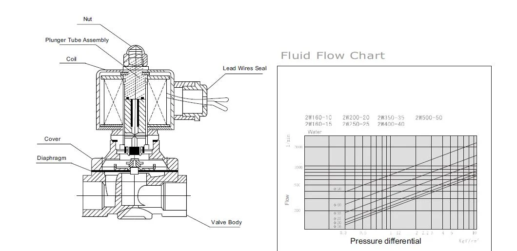 2W320-32 Brass Series2-Way Direct Acting Solenoid Valve, Ce Proved Solenoid Valve