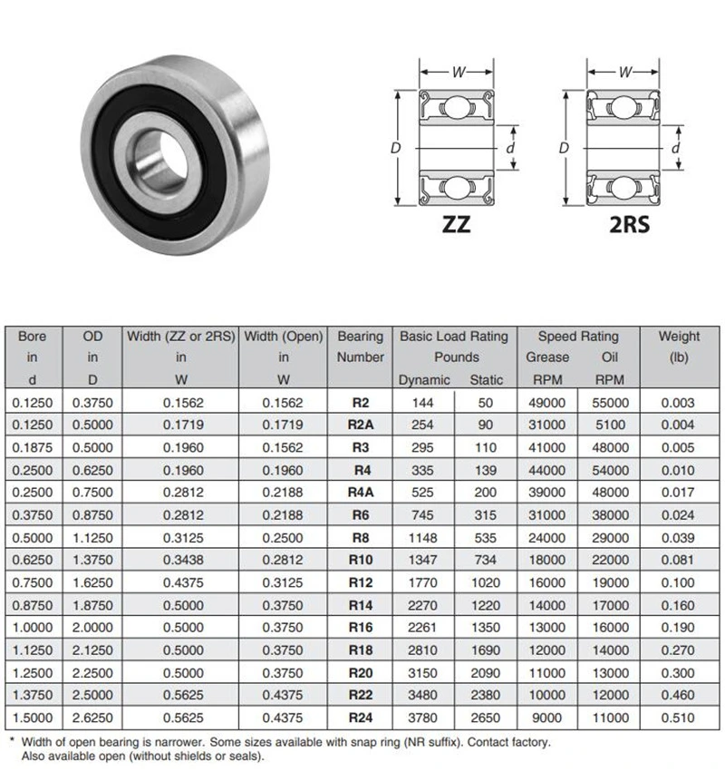 China Bearing Manufacturer Inch Size Deep Groove Ball Bearing R8zz Bearing, R8-2RS Bearing, Klnj1/2zz Bearing, Ee4zz Bearing, 12.7X28.575X7.938mm Ball Bearing