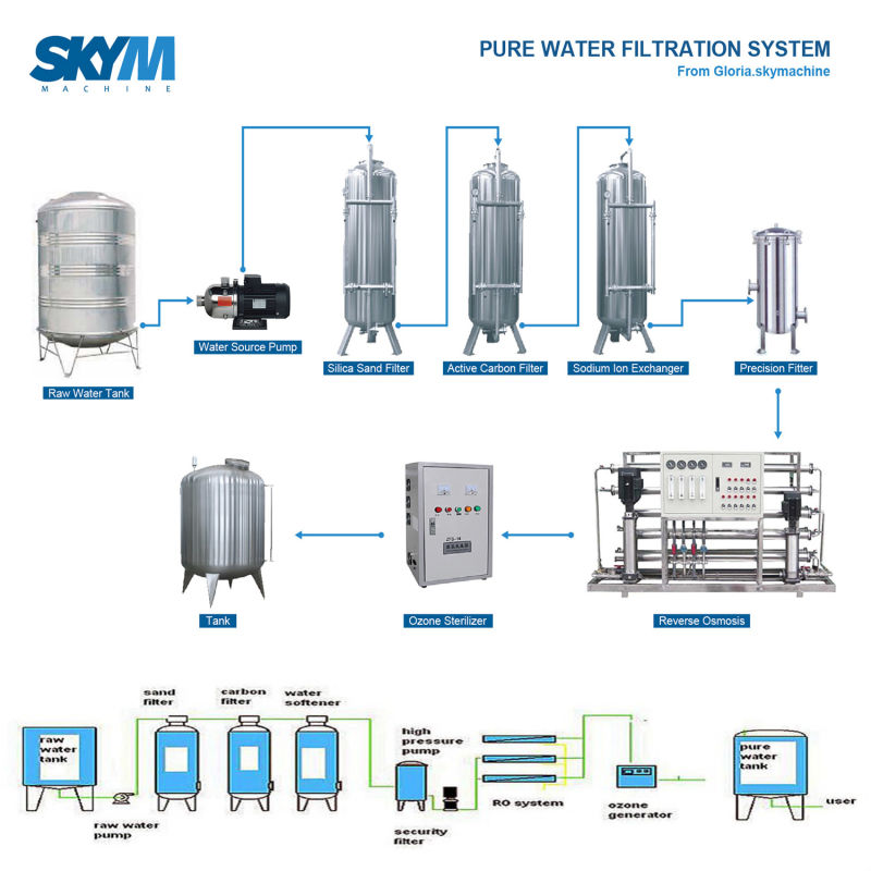 RO-5000 Water Treatment Machine for Filling and Packing Equipment