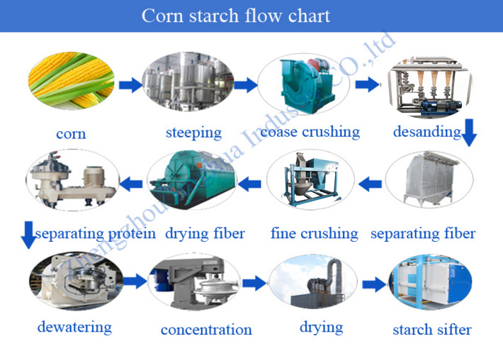 Corn Starch Milk Sand Remove Machine Desand Equipment Maize Flour Mud Remove Production Line