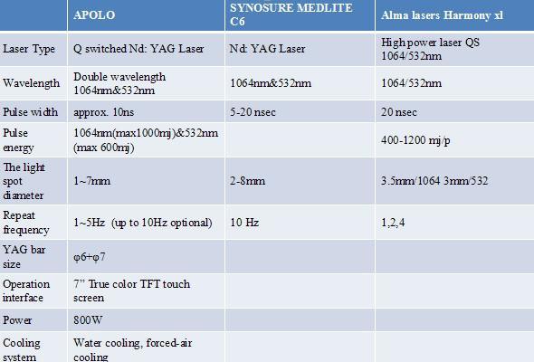 1064 532nm Q-Switch ND: YAG Laser Tattoo Removal System