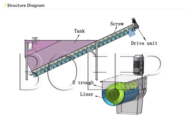 Preliminary Treatment of Sewage Grit Removal Solids Liquid Separator Equipment