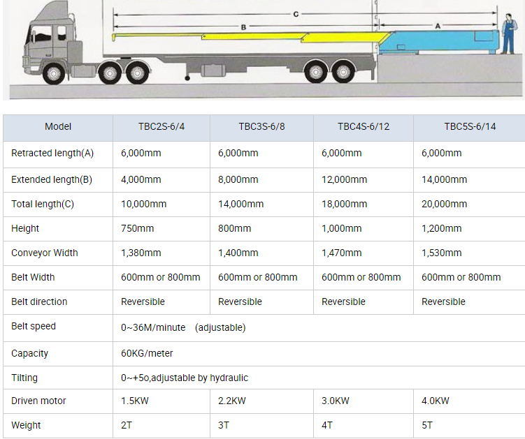 Industry Material Wide Application Mobile Belt Conveyor /Heavy Duty Conveyor/Expandable Conveyor