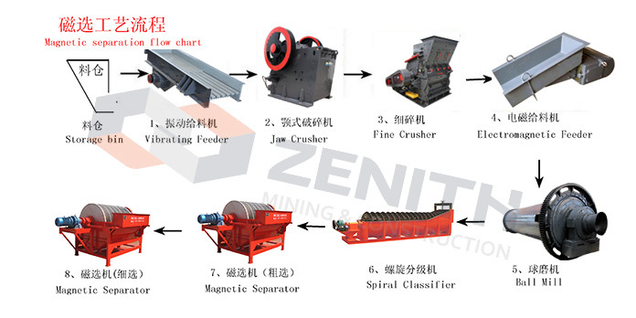 Popular Mine Equipments/Mining Equipments with High Efficiency