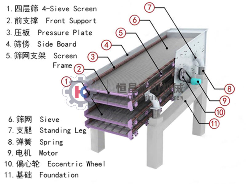 Silica Sand Screen Separator Vibration Screening Machine for Sale