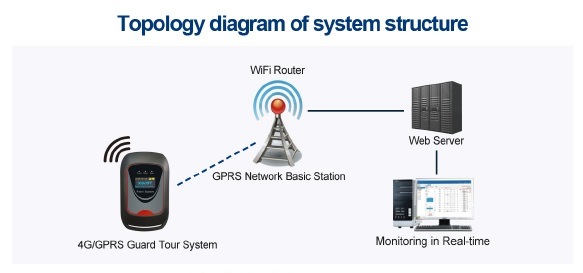 4G/GPRS/WiFi Real-Time Security Guard Tour Patrol System (GS-9100S)