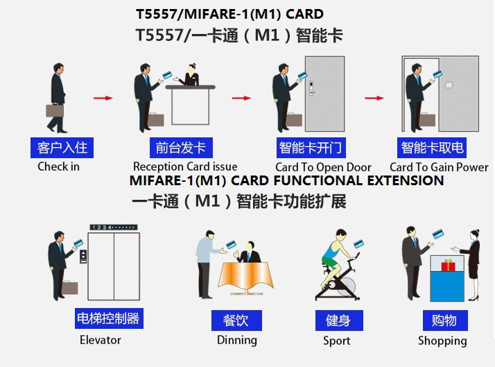 High Security OEM Electronic Apartment Key Card Entry and Combination Smart Door Security Hotel Lock