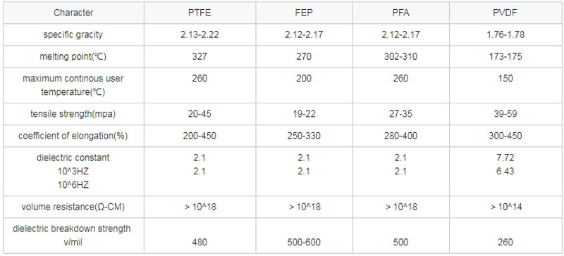 High Performance Clear PTFE FEP PFA Corrugated Flexible Pipe