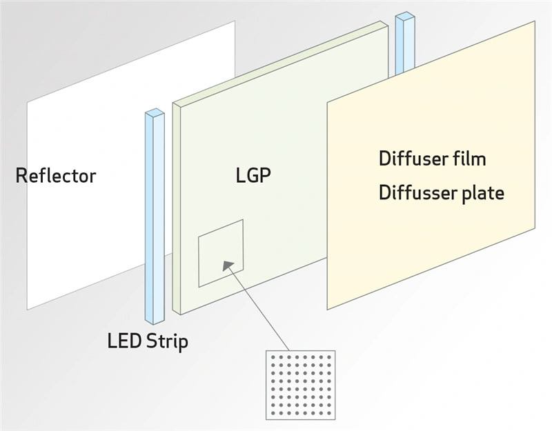 PMMA LED Light Guide Plate LGP for LED Panel Light and LED Light Box