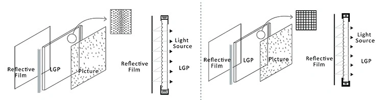 Liquid Crystal Display (LCD) Use PMMA Ms Optronics LGP Light Guide Plate