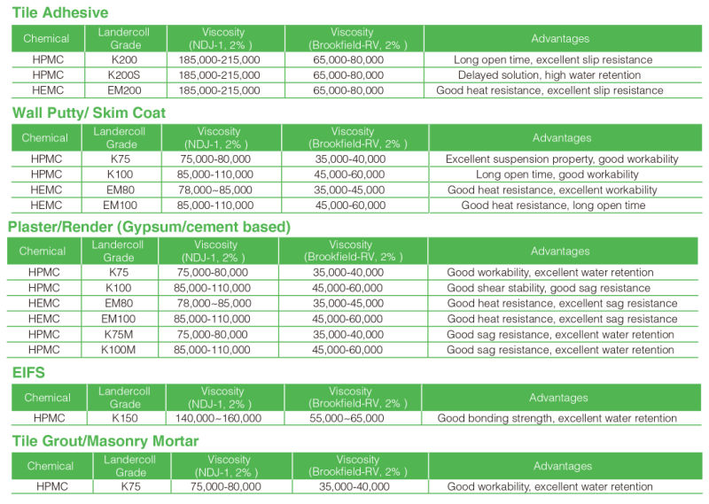 Gypsum Mortar Additive HPMC Cellulose Ether