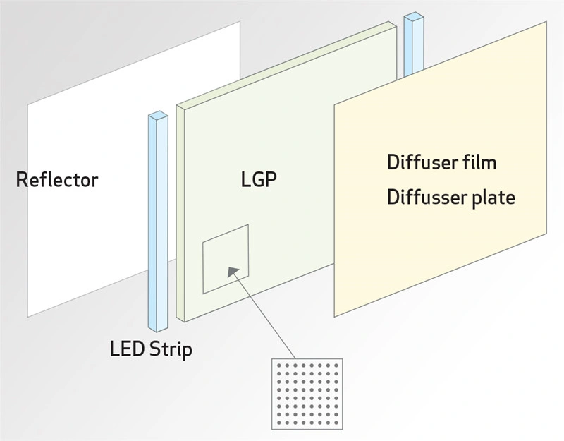 100% Acrylic PS LED Light Guide Plate Acrylic Sheet LGP