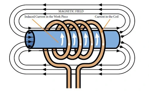 Induction Heating Coil, Induction Coil, Coil