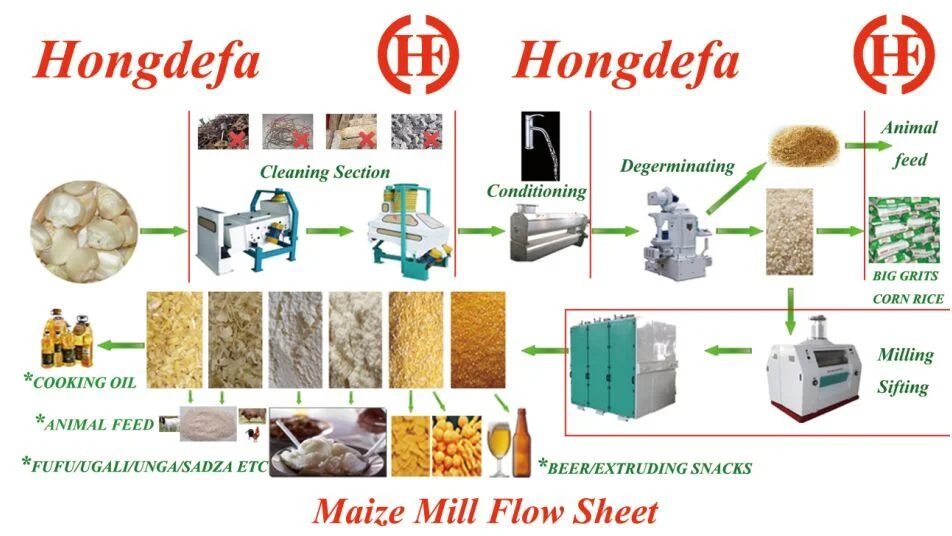 Hongdefa Low Price Maize Grinding/Maize Flour Milling Machine/Low Price Flour Mill Plant