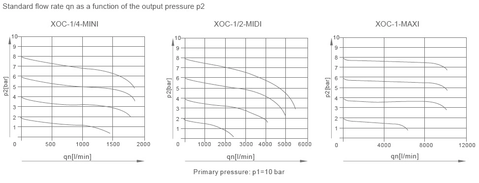 Xoc Series Air Filter Regulator Lubricator Combination