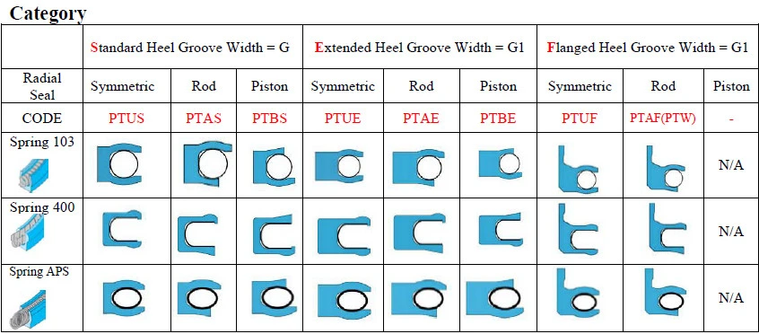Made in China PTFE Seals Spring Energized Seals
