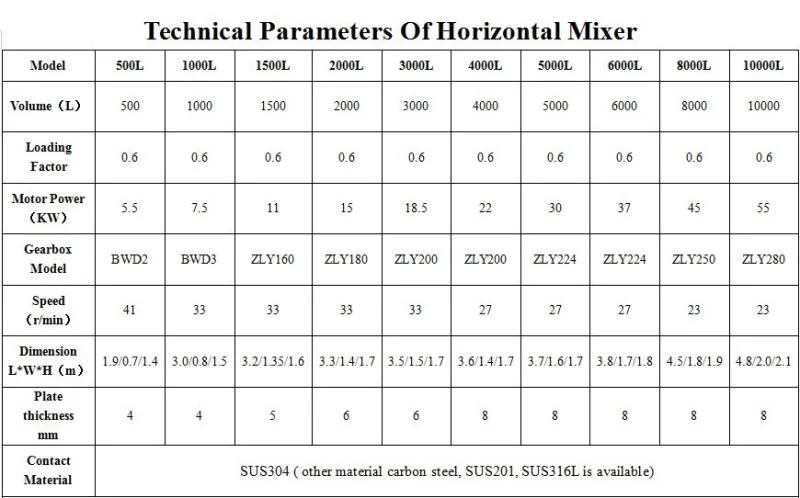 Horizontal Detergent Powder Protein Powder Mixing Equipment Stainless Carbon Steel Feed Powder Mixer Ribbon Mixer