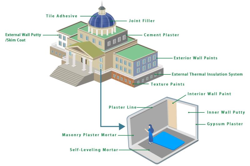 Exterior Wall Insulation System Mortar Additives Cellulose Ether HPMC Mhpc