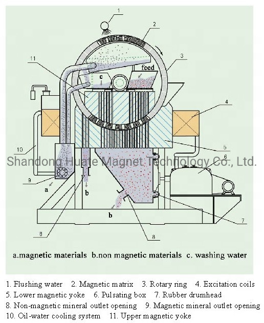 Silica Sand Iron Magnetic Separator