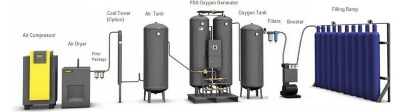 Centralized Oxygen Supply for Chemical Engineering