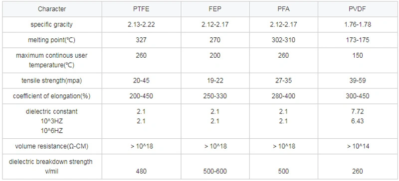 Flexible Corrugated PTFE F4 PFA FEP Tubing for Chemical Industry