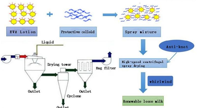 Wall Putty Chemical Additives for Emulsion Paint Ethylene Vinyl Acetate Copolymer Rdp