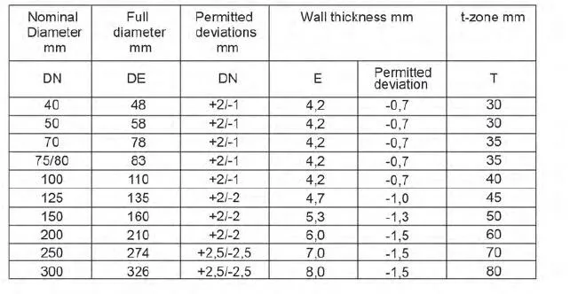 Hubless Cast Iron Pipe Fittings DN40-DN300