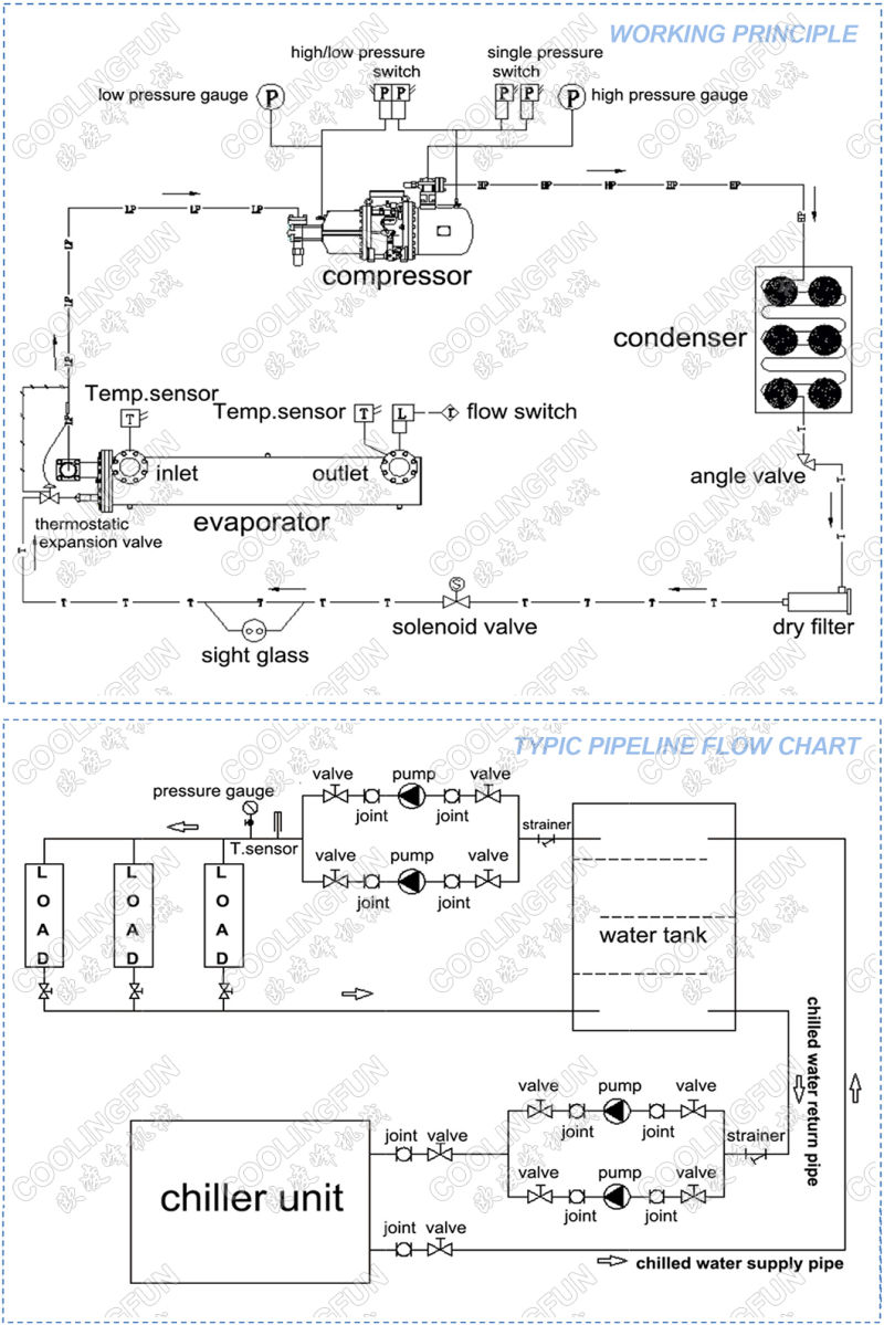 Industrial Air Cooled Chilling and Cooling Machine Supplier