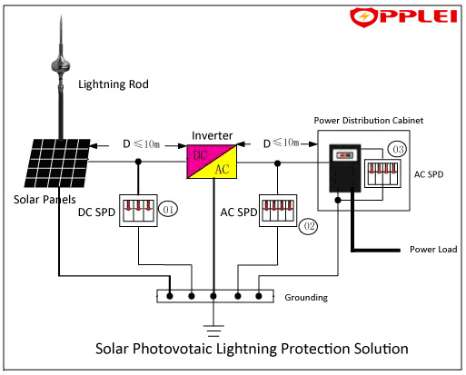 Imax 40ka 600VDC for Solar PV System Surge Protector