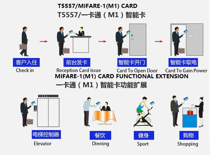 Electronic Keyless Digital Hotel Smart Key Card Door Lock, Hotel Key Card Lock