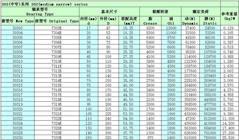 Chrome Steel Bearing Taper Roller Bearing Cylindrical Roller Bearing Self-Aligning Roller Bearing