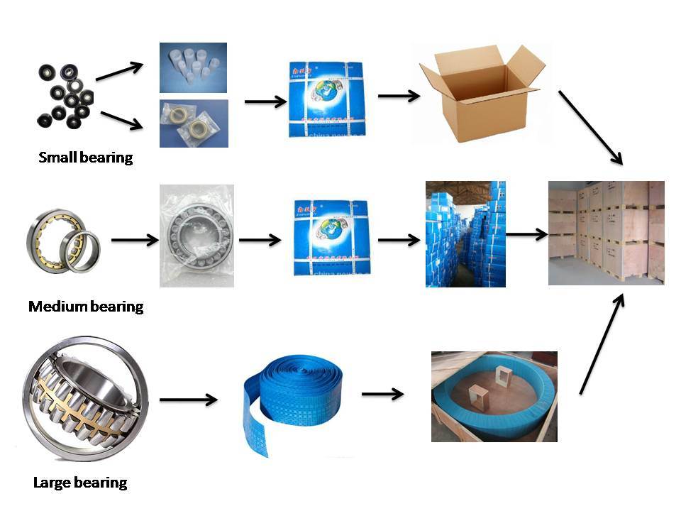 Tapered Roller Bearings Spherical Roller Bearing Cylindrical Roller Bearing Thrust Roller Bearing