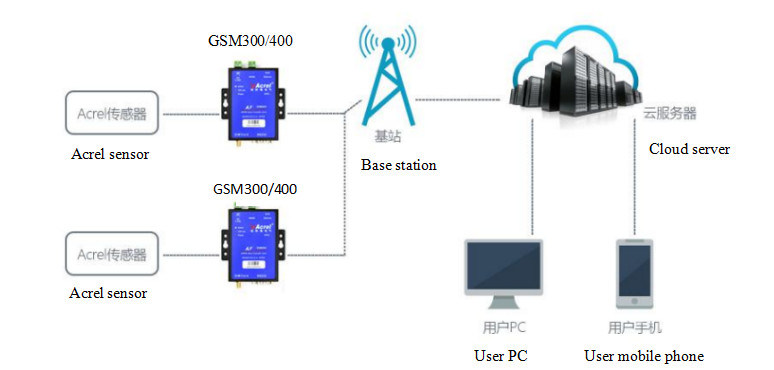 Acrel Af-GSM300-Ce Iot Data Transfer Unit Download Lora 470~510MHz