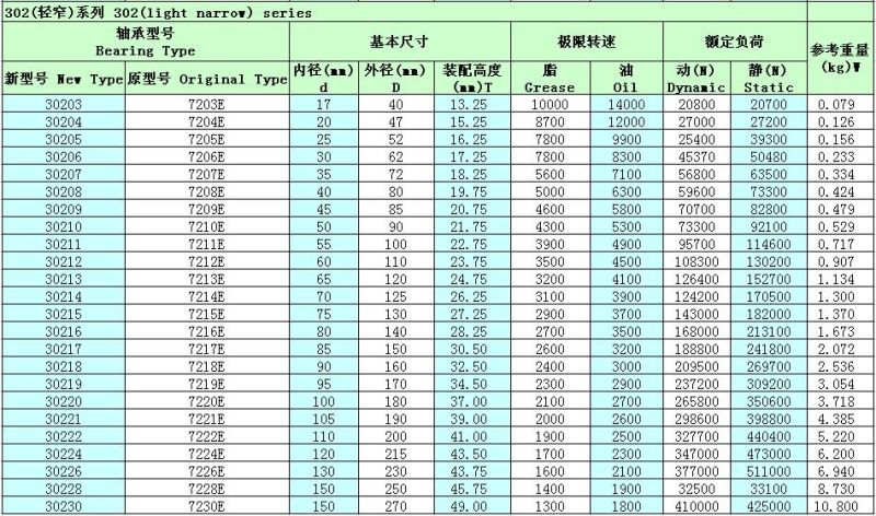 Distributor Hot Sales Tapered Roller Bearing 32308 Roller Bearing